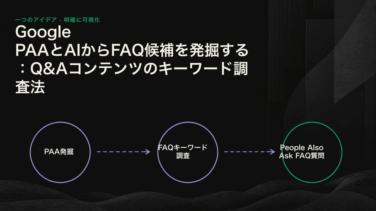 シードクエリからPAAを3階層まで掘り下げ、AIの関連質問を取り込み、選別・リライトしてアトミック回答に仕上げる工程を示したインフォグラフィック