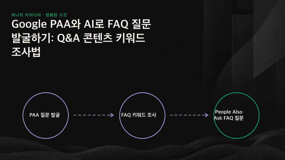시드 쿼리에서 PAA를 3단계까지 확장하고, AI 후속 질문을 추가한 뒤, 질문을 선별·재작성해 원자형 답변으로 만드는 과정을 보여주는 인포그래픽.