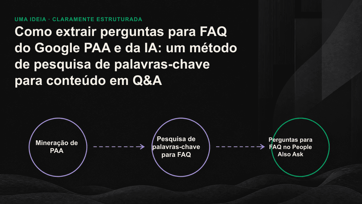 Infográfico: processo que parte de uma consulta-semente, avança por três níveis do PAA, incorpora perguntas sugeridas pela IA e, por fim, filtra e reescreve o conteúdo como respostas atômicas.