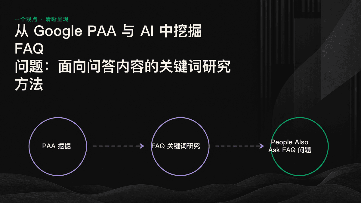 信息图:从种子查询出发,向下挖掘三层 PAA,再导入 AI 追问,最后筛选并改写为原子化答案的完整流程。