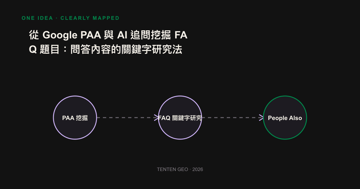 Infographic: The process of digging down three layers of PAA from a seed query, then importing it into AI questioning, and finally filtering and rewriting it into atomic answers.