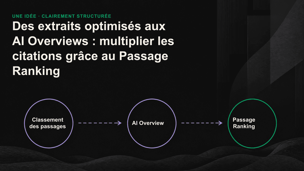 Infographie montrant une page décomposée en plusieurs passages, dont trois sont reliés à une même réponse générée par l’IA et accompagnés de citations indicatives.