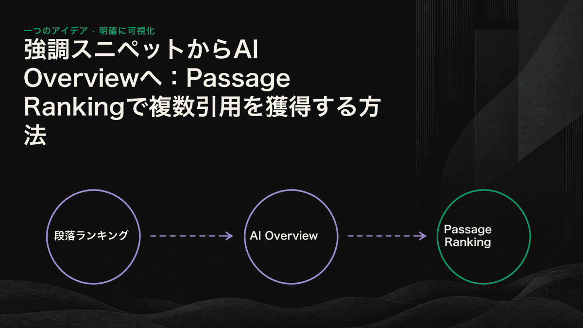 ページのコンテンツを複数の段落に分解し、そのうち3つが引用を示す線によって同じAI回答へ結び付けられている図解
