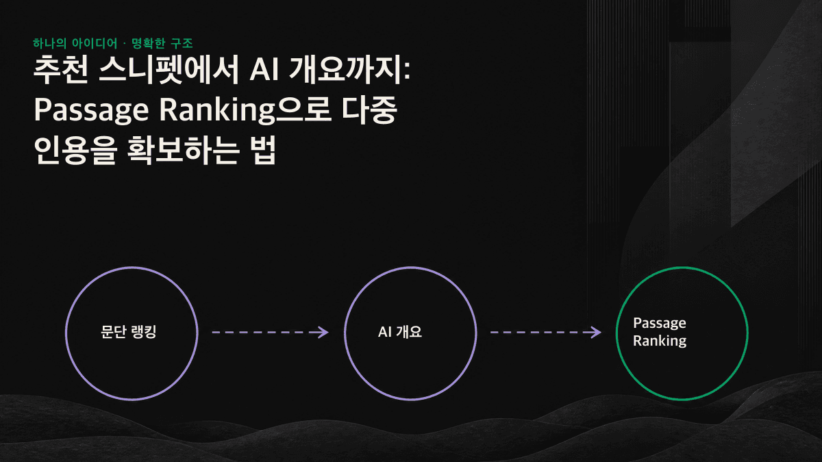 한 페이지의 콘텐츠를 여러 문단으로 나누고, 그중 세 문단이 인용 표시와 함께 하나의 AI 답변으로 연결되는 과정을 보여주는 인포그래픽