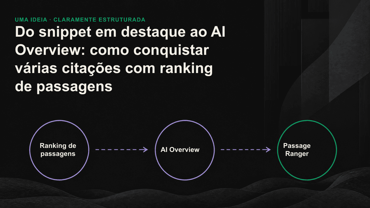Infográfico: o conteúdo de uma página é dividido em várias passagens, e três delas são conectadas à mesma resposta de IA por linhas de extração e referências indicativas.