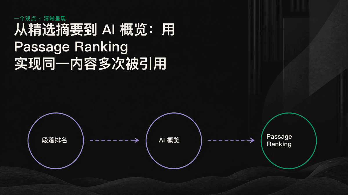 信息图：页面内容被拆成多个段落，其中三个段落通过提取线连接到同一条 AI 回答，并分别标有引用。