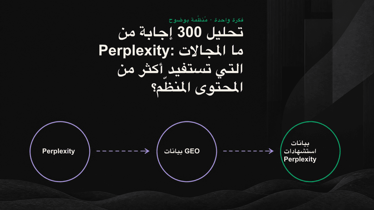 رسم بياني شريطي يوضّح أثر المحتوى المنظّم في استشهادات Perplexity ضمن كل مجال