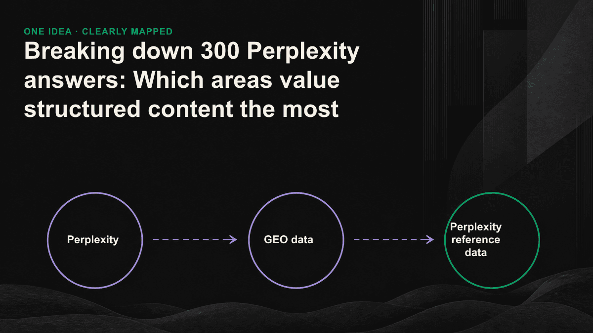 Bar chart showing the impact of structured content in each field on Perplexity citations