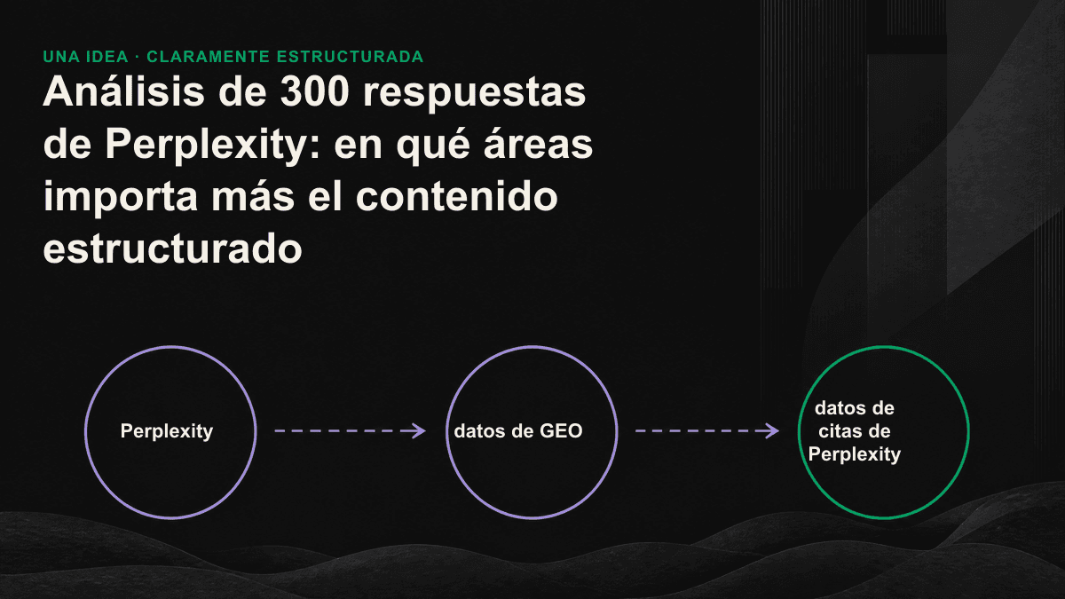 Gráfico de barras sobre el impacto del contenido estructurado en las citas de Perplexity según el ámbito
