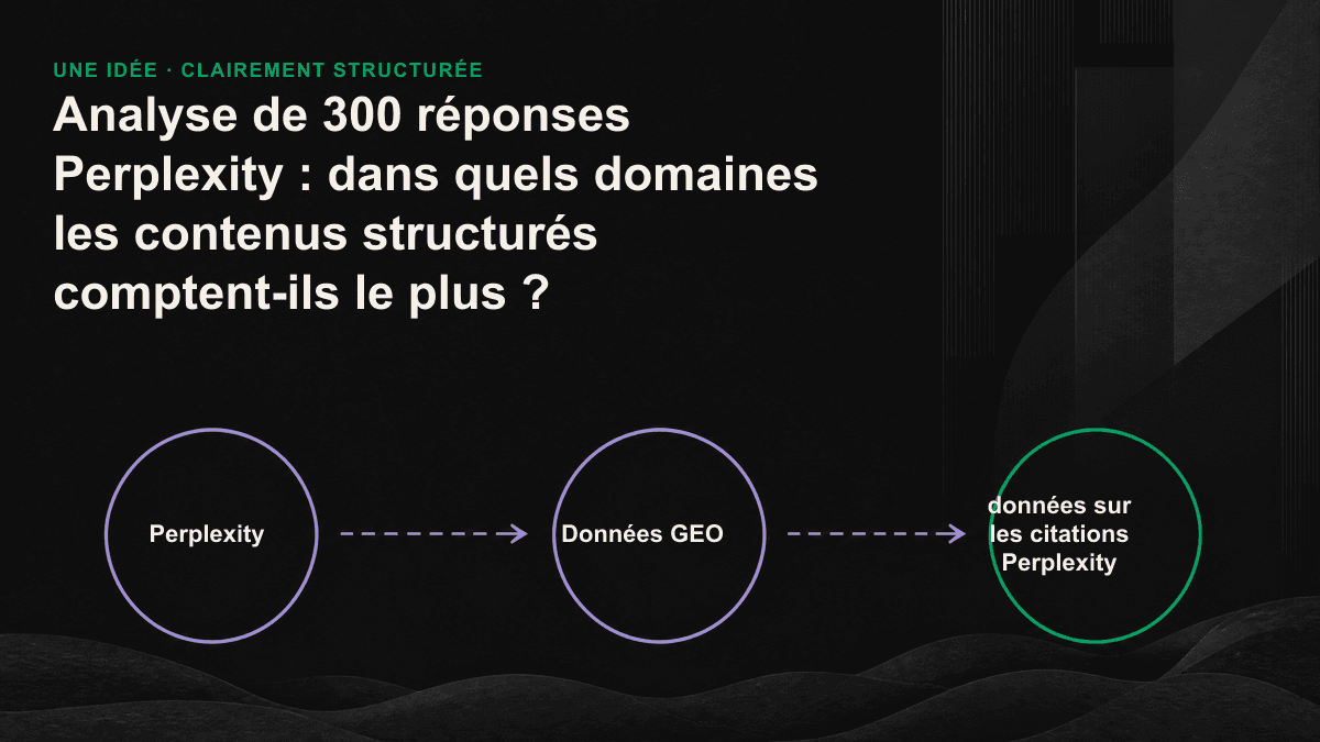 Graphique à barres montrant, dans chaque domaine, l’influence des contenus structurés sur les citations de Perplexity.