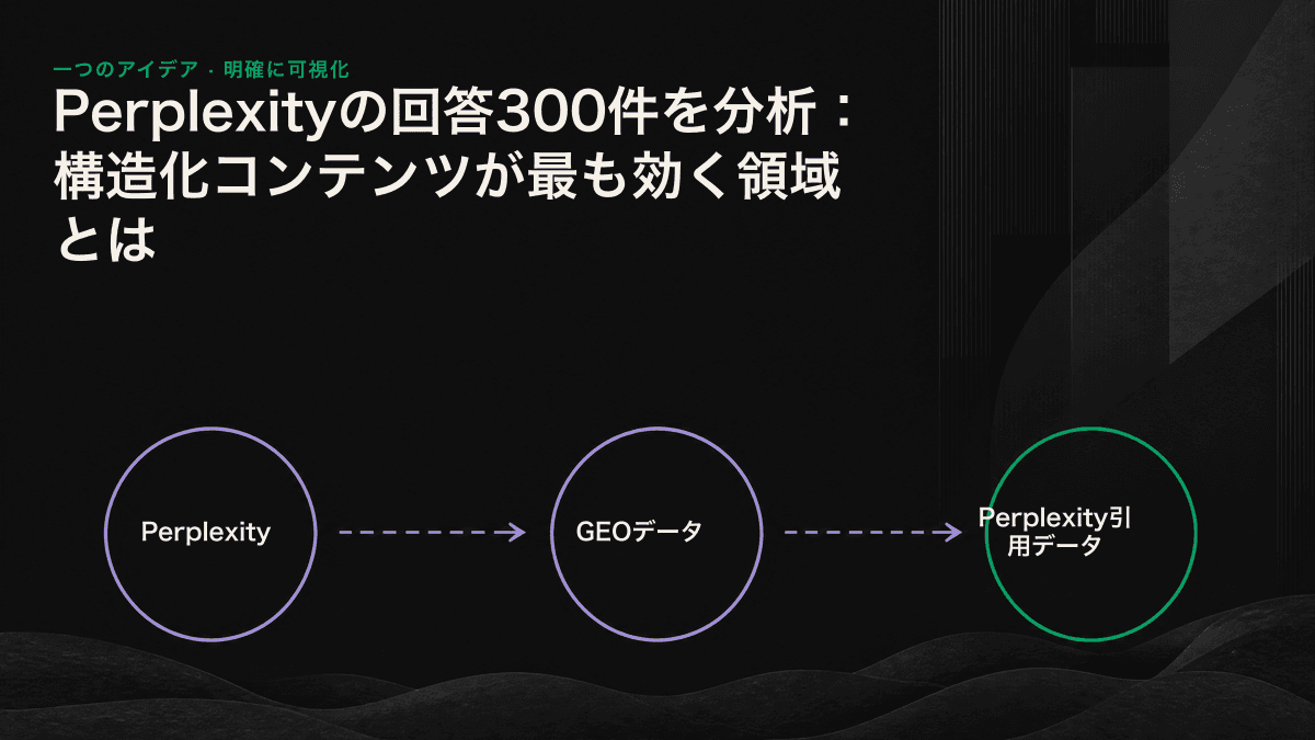 領域別に構造化コンテンツがPerplexityの引用へ与える影響を示した棒グラフ