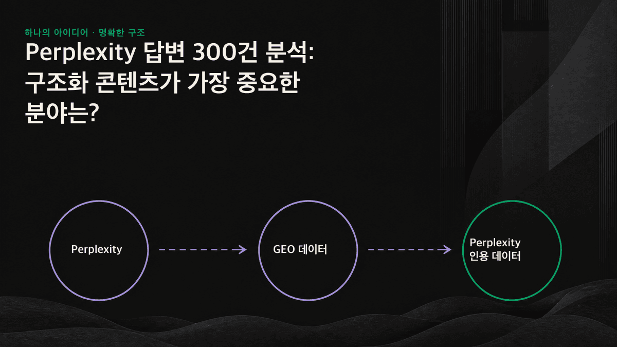 분야별 구조화 콘텐츠가 Perplexity 인용에 미치는 영향을 보여주는 막대그래프