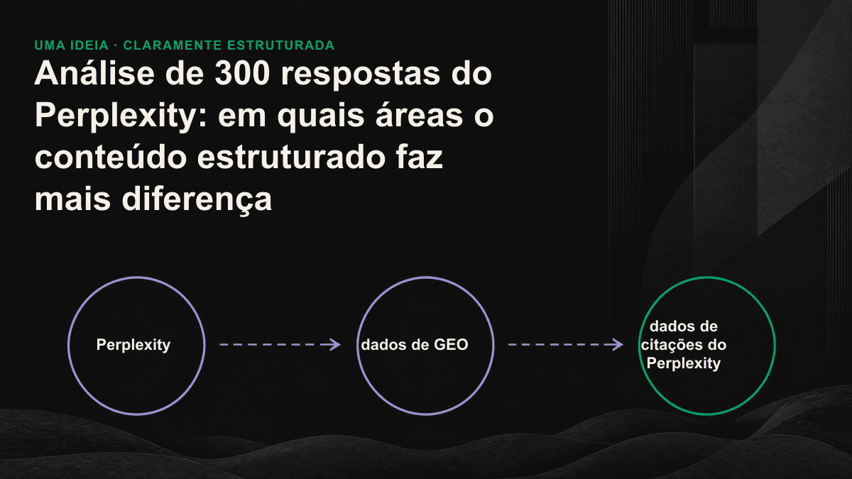 Gráfico de barras mostrando o impacto do conteúdo estruturado nas citações do Perplexity em cada área.