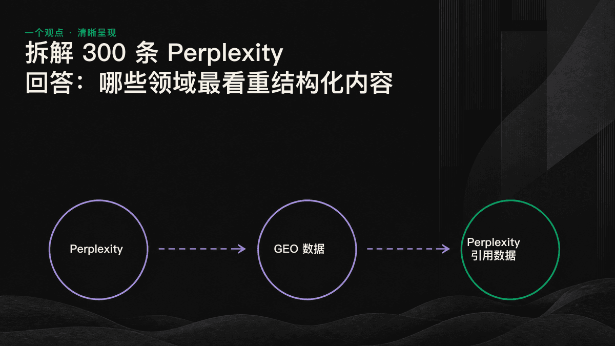 展示结构化内容对各领域 Perplexity 引用影响的柱状图