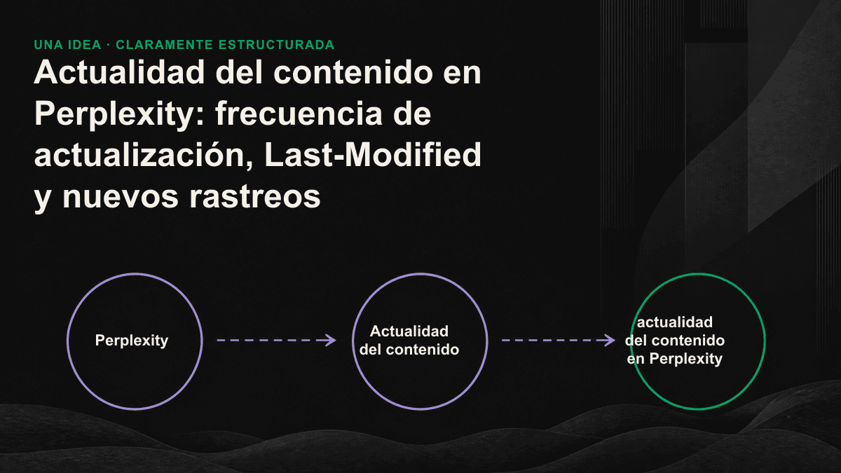 Cuatro señales de actualidad —Last-Modified, sitemap lastmod, schema dateModified y fecha visible— apuntan de forma sincronizada al mismo momento de actualización.