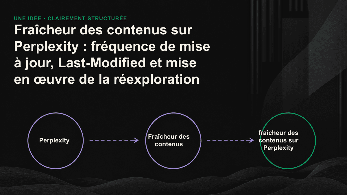 Quatre signaux de fraîcheur — Last-Modified, lastmod du sitemap, dateModified des données structurées et date visible — indiquent de manière synchronisée la même date de mise à jour.