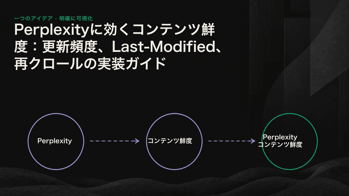Last-Modified、sitemapのlastmod、schemaのdateModified、ページ上の表示日という4つの鮮度シグナルが、同じ更新日時を示している図。