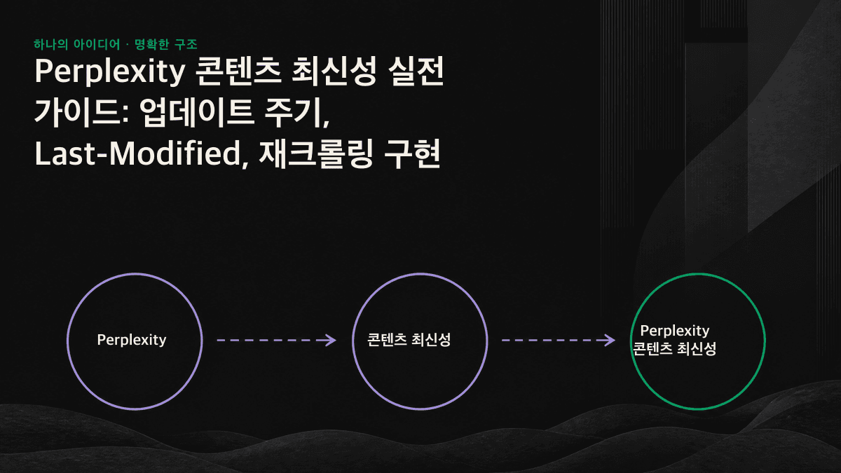 Last-Modified, sitemap lastmod, schema dateModified, 화면에 표시되는 날짜 등 네 가지 최신성 신호가 동일한 업데이트 시점을 가리키는 인포그래픽.