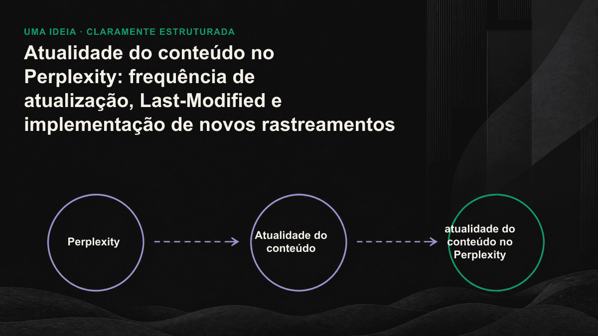 Quatro sinais de atualidade — Last-Modified, sitemap lastmod, schema dateModified e data visível — apontam, em sincronia, para o mesmo momento de atualização.