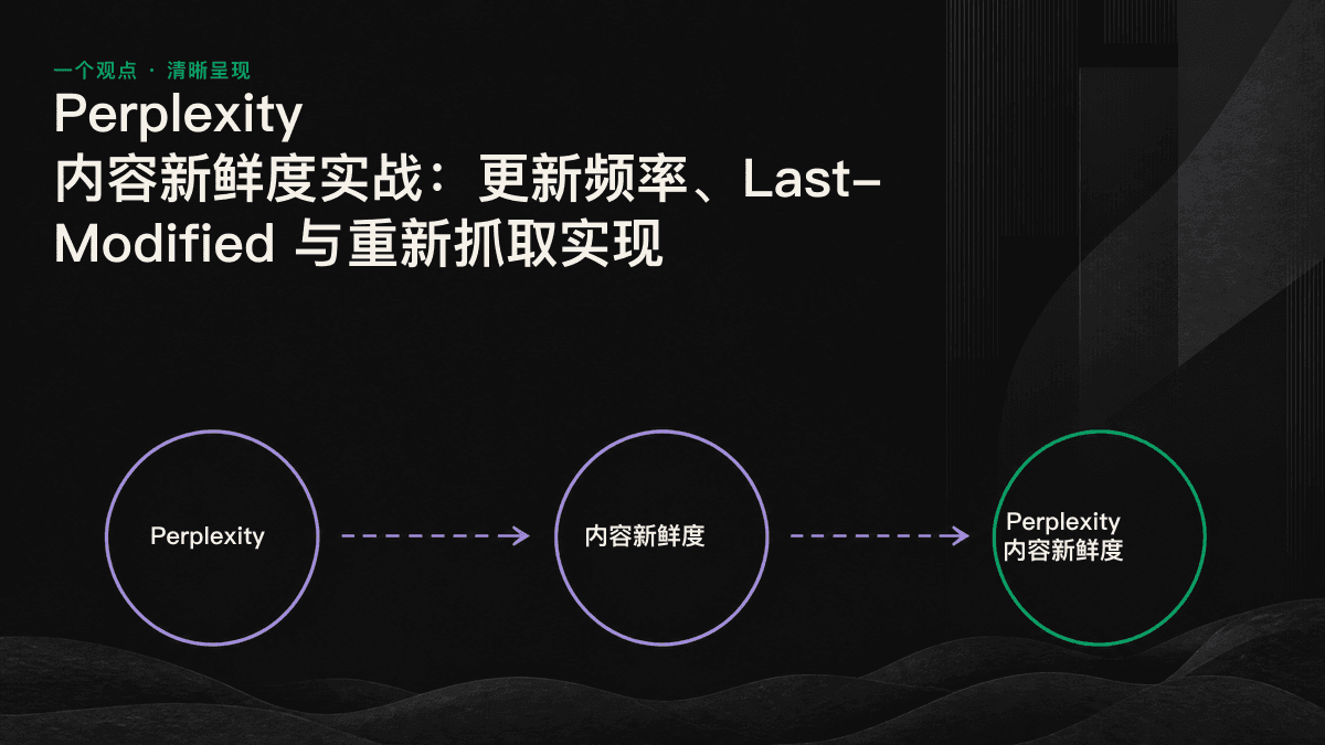 Last-Modified、sitemap lastmod、schema dateModified 和页面可见日期四类新鲜度信号同步指向同一更新时间。