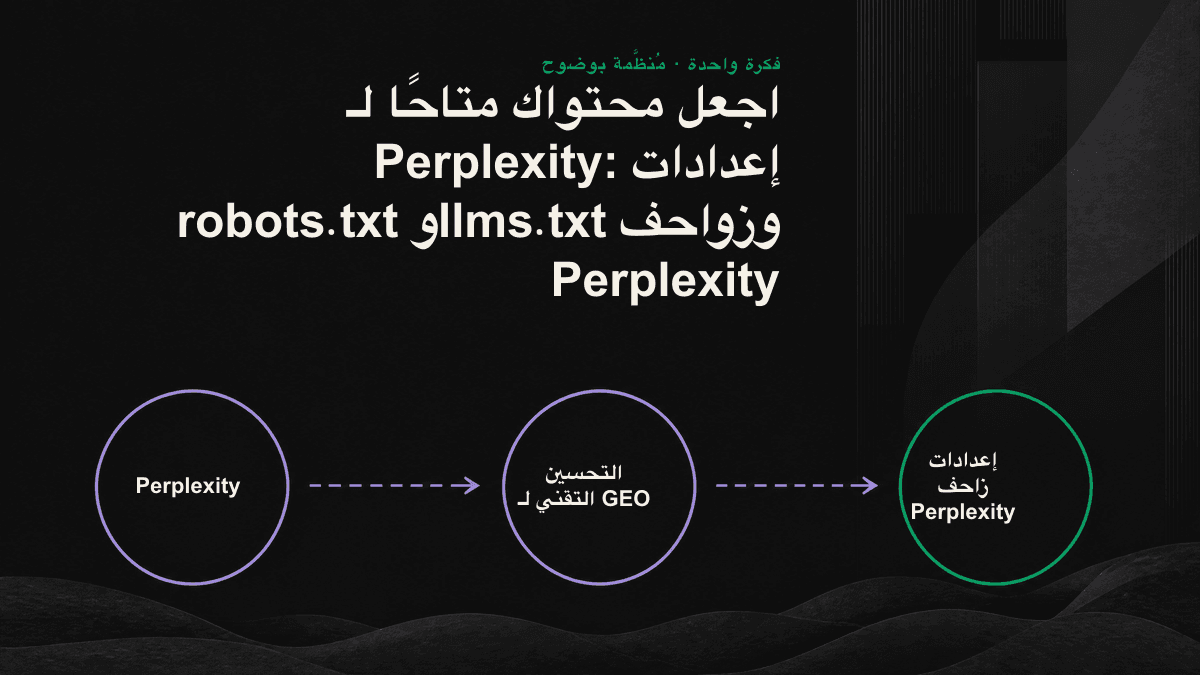 رسم معلوماتي: يتولى زاحفا Perplexity مساري الفهرسة والزحف الفوري، فيما يمثل robots.txt وllms.txt بوابة الوصول إلى فرصة الاستشهاد بالمحتوى.