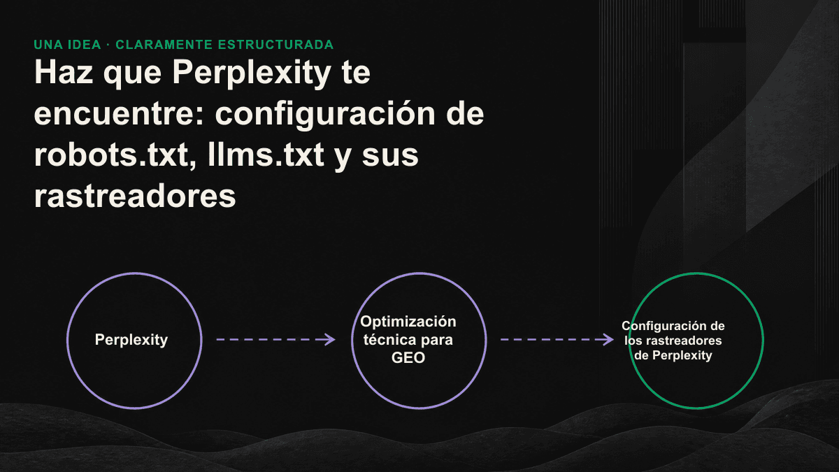Infografía: los dos rastreadores de Perplexity siguen rutas distintas, una de indexación y otra de rastreo en tiempo real. robots.txt y llms.txt representan el umbral para conseguir una cita.