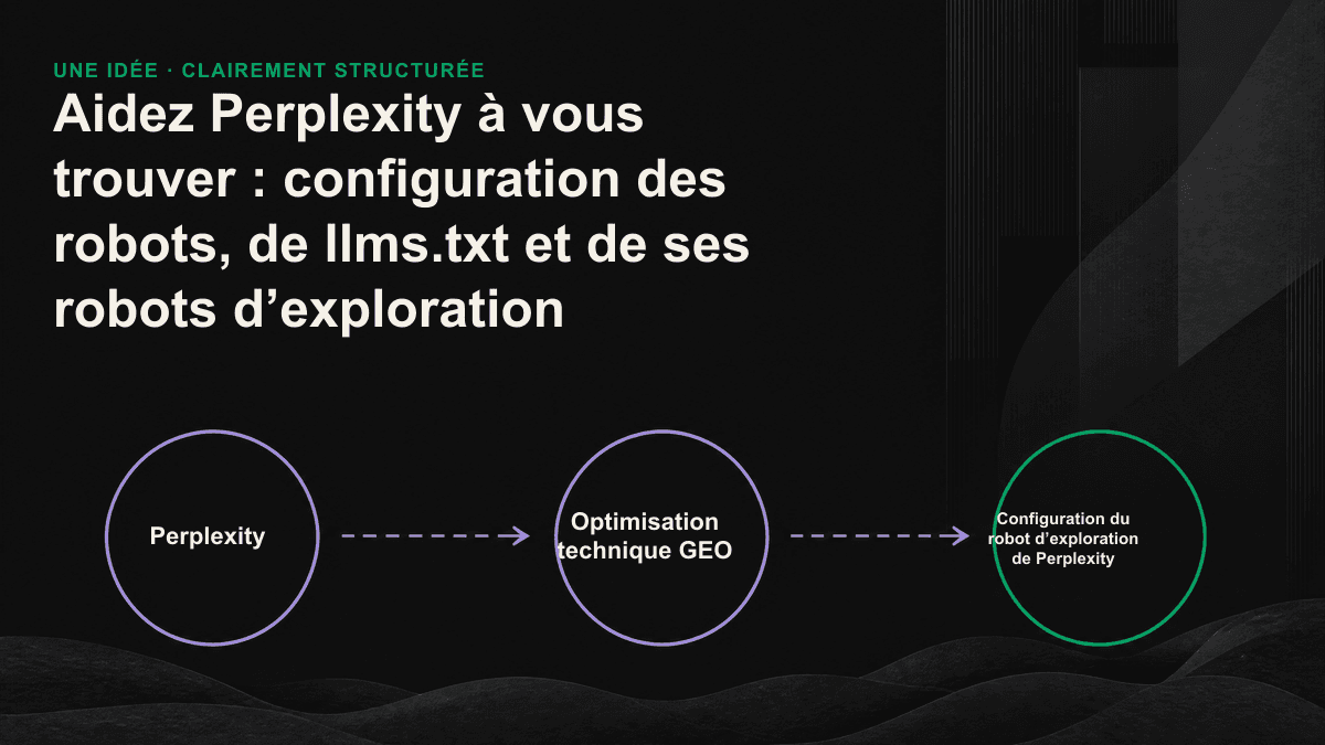 Infographie : les deux robots de Perplexity suivent respectivement un parcours d’indexation et un parcours d’exploration en temps réel. robots.txt et llms.txt constituent les premiers seuils à franchir pour être cité.