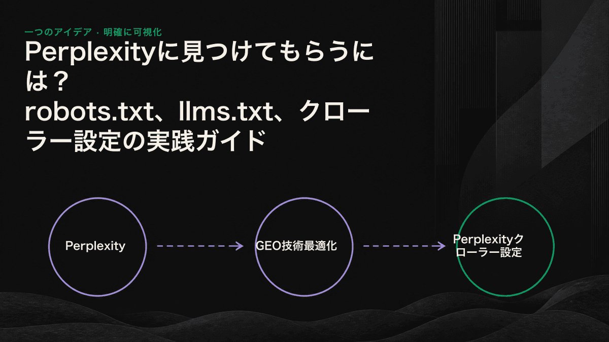 Perplexityの2種類のクローラーが、インデックス作成とリアルタイム取得という別々の経路をたどり、robots.txtとllms.txtが引用への入口となることを示したインフォグラフィック。