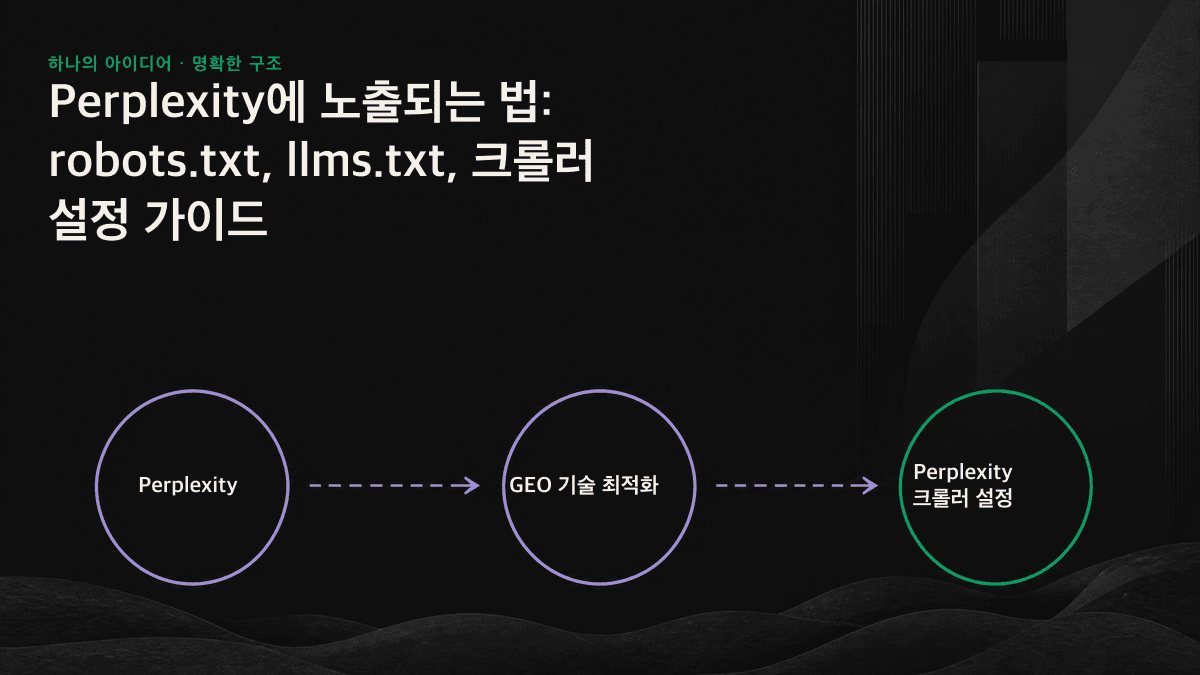 인포그래픽: Perplexity의 두 크롤러가 각각 검색 색인과 실시간 크롤링을 담당하며, robots.txt와 llms.txt가 인용 가능성을 여는 관문임을 보여줍니다.