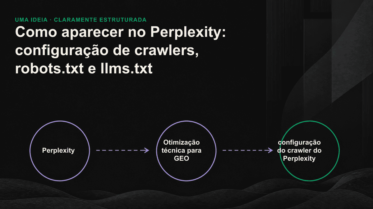 Infográfico: os dois crawlers do Perplexity seguem caminhos distintos, um para indexação e outro para rastreamento em tempo real; robots.txt e llms.txt aparecem como portas de entrada para uma possível citação.