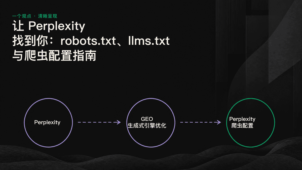 信息图：Perplexity 的两类爬虫分别负责建立索引和实时抓取，robots.txt 与 llms.txt 是内容获得引用前需要处理的入口。