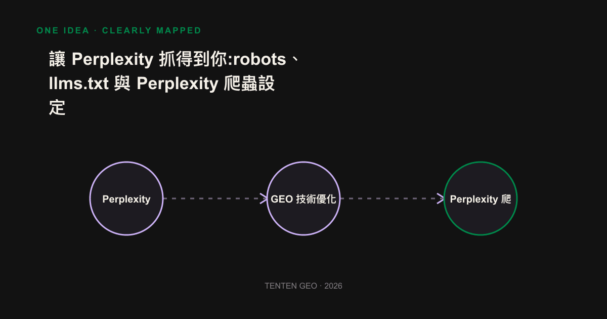 Infographic: Perplexity’s two crawlers each take the indexing and real-time crawling paths. Robots.txt and llms.txt are the threshold to being cited.