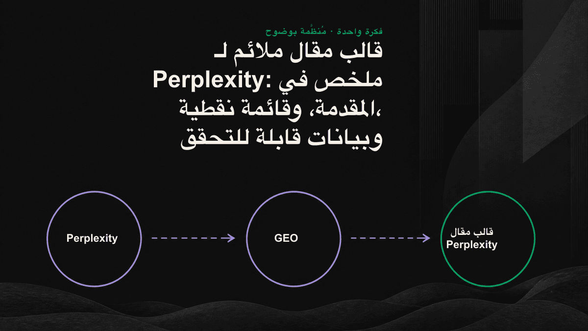 رسم يوضح البنية المؤلفة من ثلاث طبقات للمقالات الملائمة لـ Perplexity: ملخص تمهيدي، وقائمة نقطية، وبيانات قابلة للتحقق