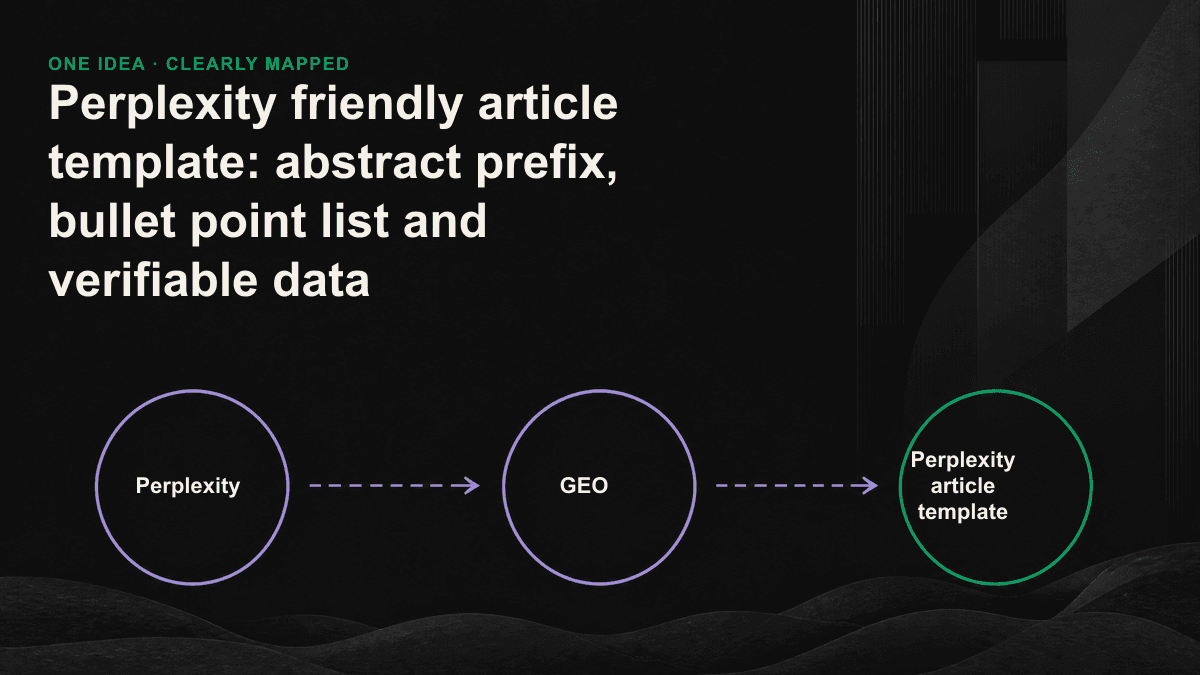 The three-layer structure of Perplexity-friendly articles: abstract preface, bullet point list, and verifiable data diagram