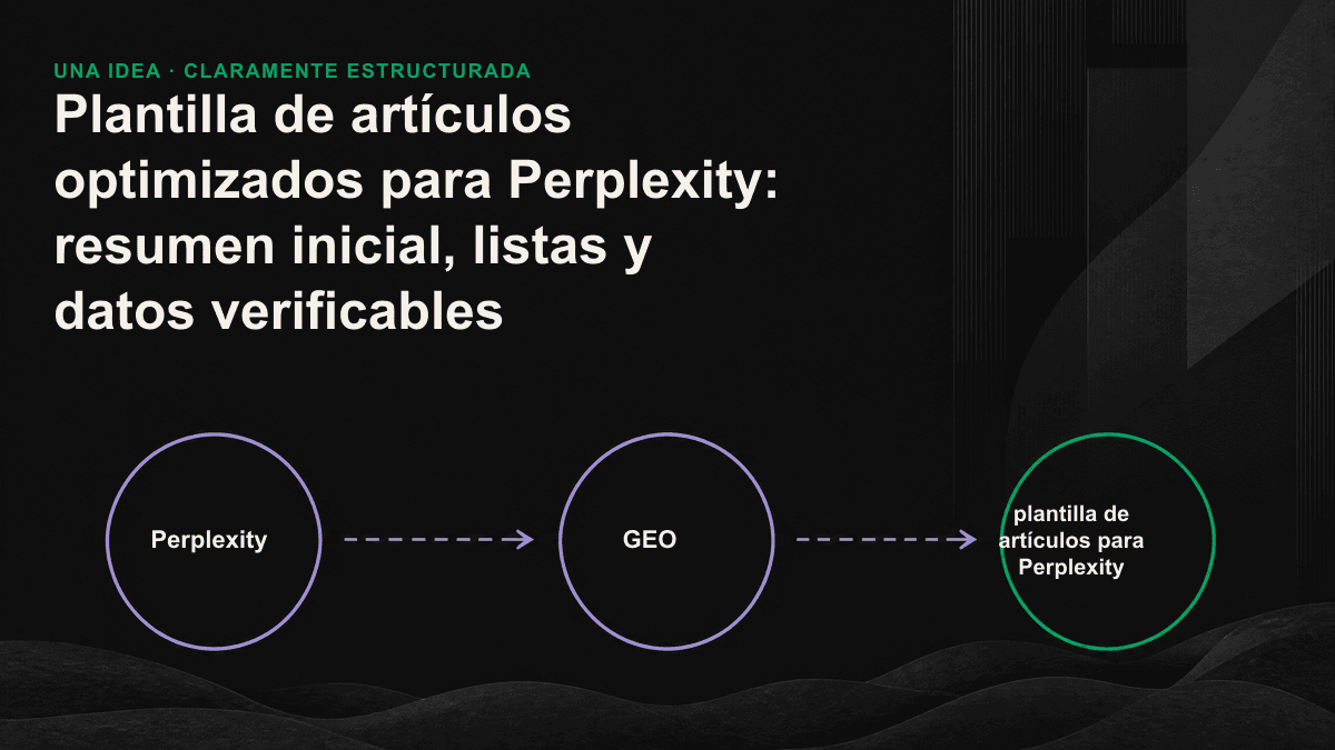 Diagrama de las tres capas de un artículo optimizado para Perplexity: resumen inicial, lista de puntos clave y datos verificables.
