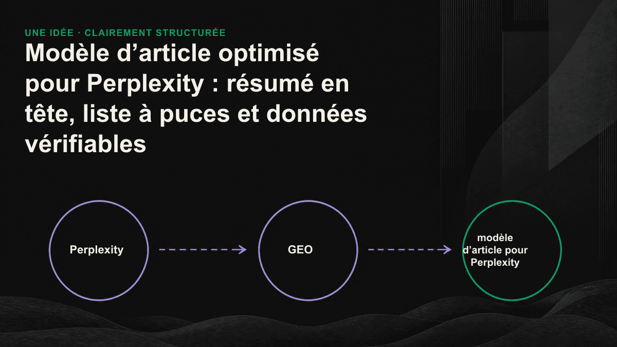Schéma des trois niveaux d’un article optimisé pour Perplexity : résumé en tête, liste à puces et données vérifiables.