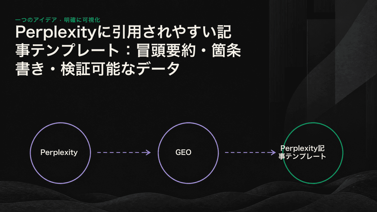 冒頭要約、箇条書き、検証可能なデータで構成される、Perplexityに引用されやすい記事の3層構造図