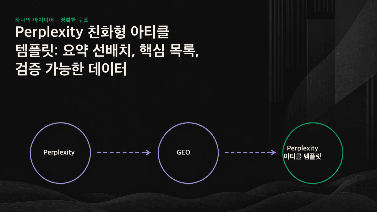 요약 선배치, 핵심 목록, 검증 가능한 데이터로 구성된 Perplexity 친화형 아티클의 3단 구조 다이어그램