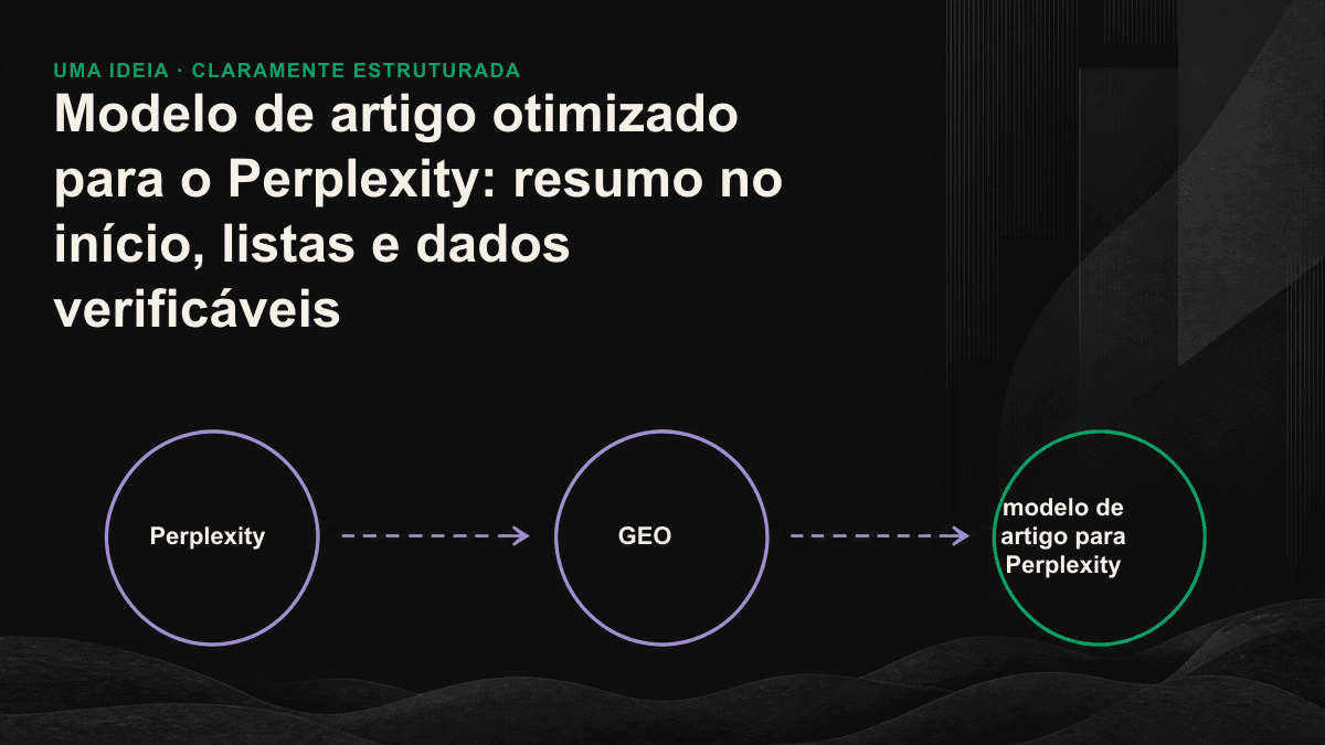 Diagrama das três camadas de um artigo otimizado para o Perplexity: resumo inicial, lista de pontos-chave e dados verificáveis