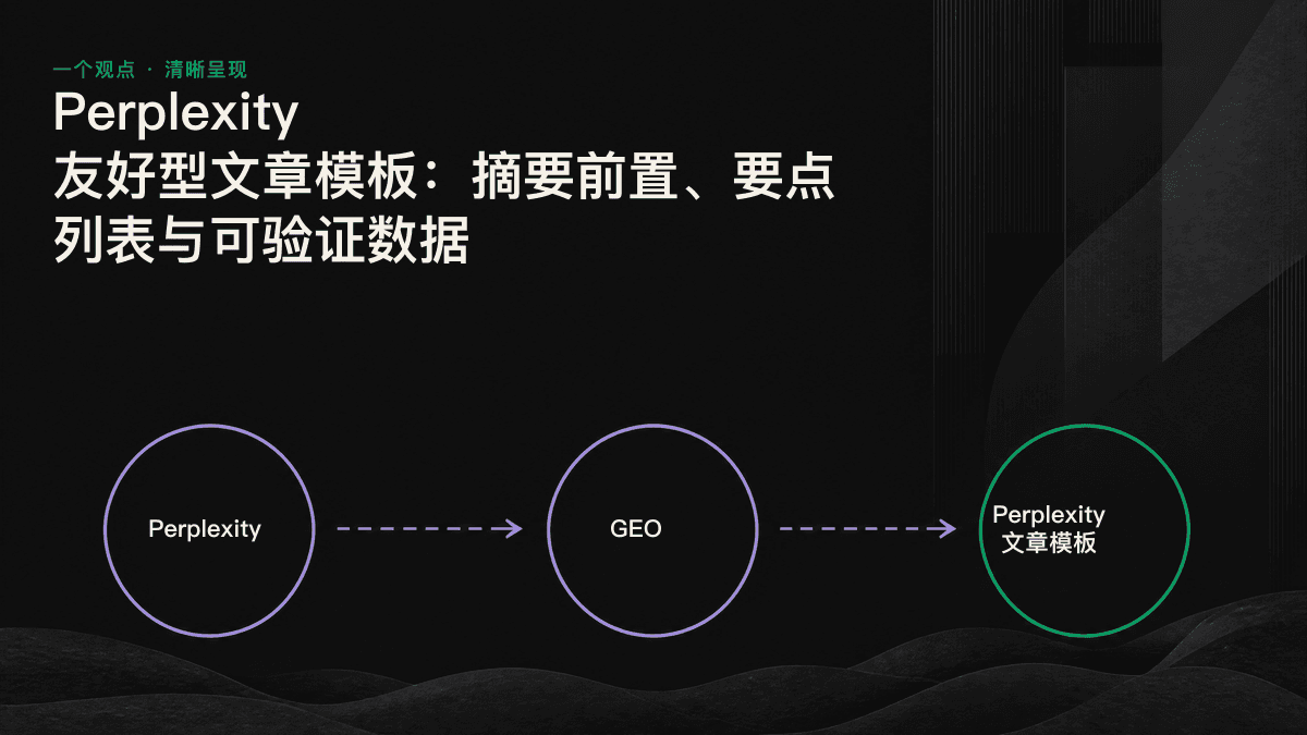 Perplexity 友好型文章的三层结构示意图：摘要前置、要点列表与可验证数据