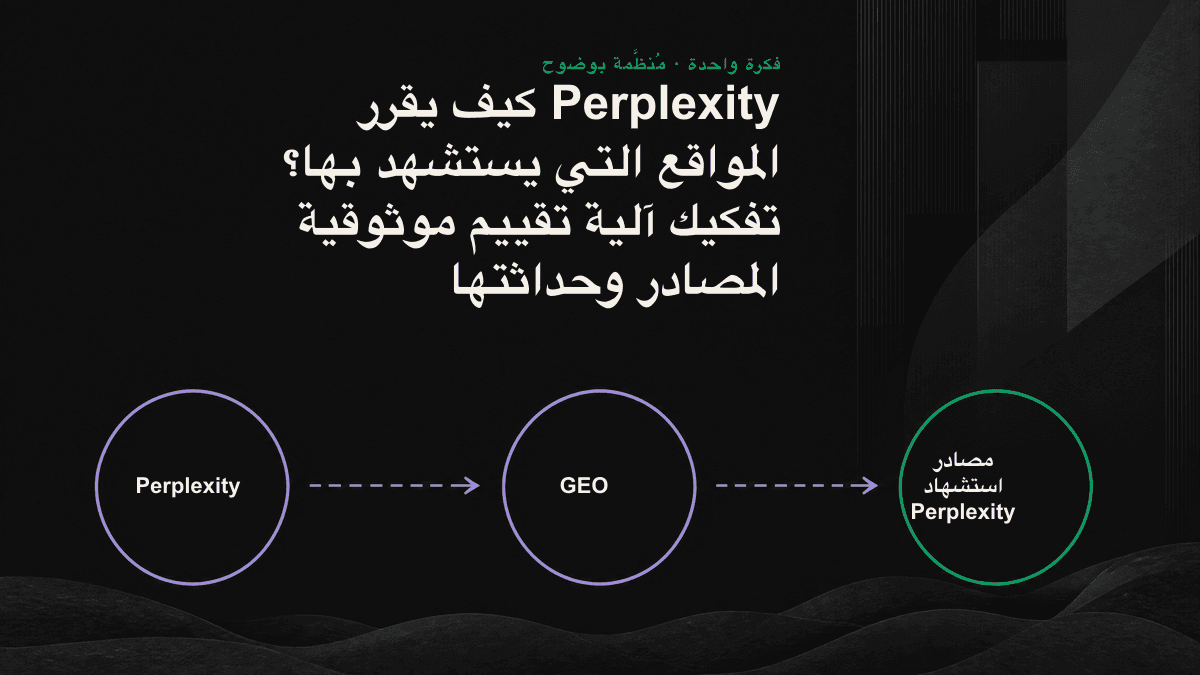 رسم يوضح آلية Perplexity، من تفكيك السؤال واسترجاع المقاطع إلى تقييم إعادة الترتيب والاستشهاد بالفقرات، إلى جانب الإشارات الرئيسية الثلاث: الموثوقية والحداثة وقابلية الاستخراج.