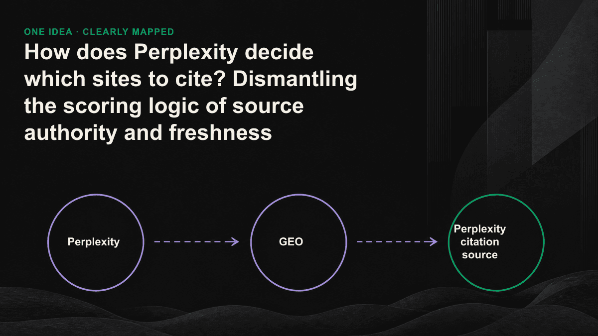 Illustration of Perplexity's process from problem dismantling, segmentation retrieval to rearrangement scoring and segment citation, as well as the three major signals of authority, freshness and extractability.