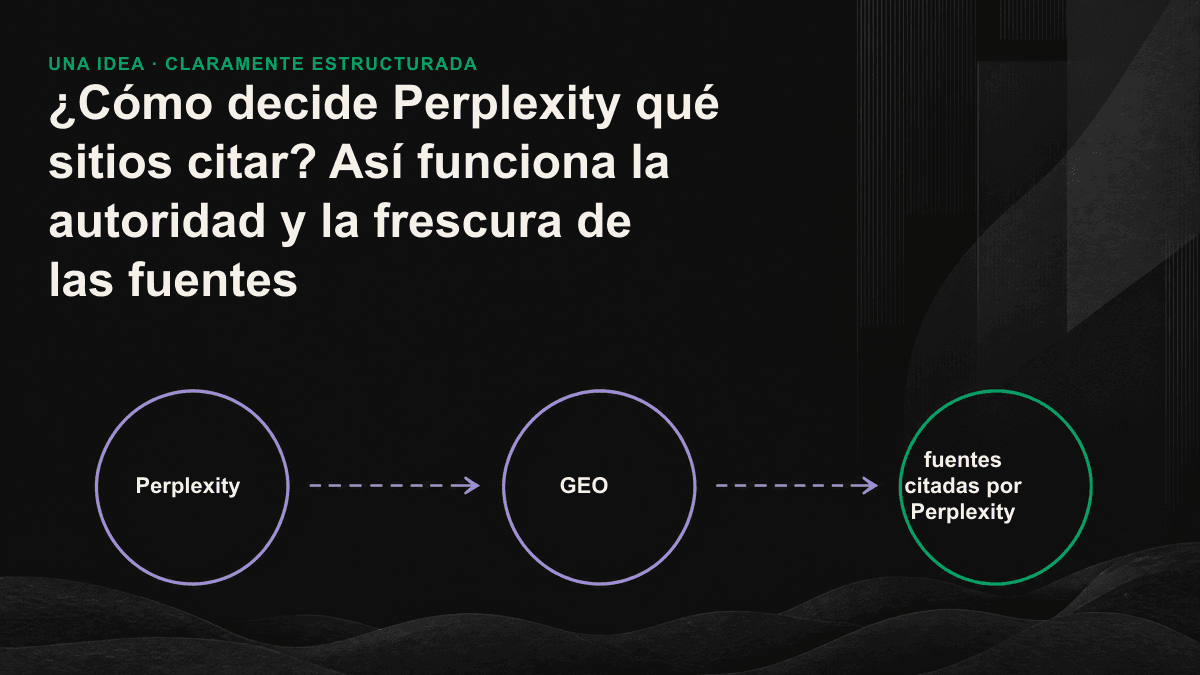Ilustración del proceso de Perplexity, desde la descomposición de la consulta y la recuperación de fragmentos hasta su puntuación, reclasificación y citación, junto con las tres señales principales: autoridad, frescura y facilidad de extracción.