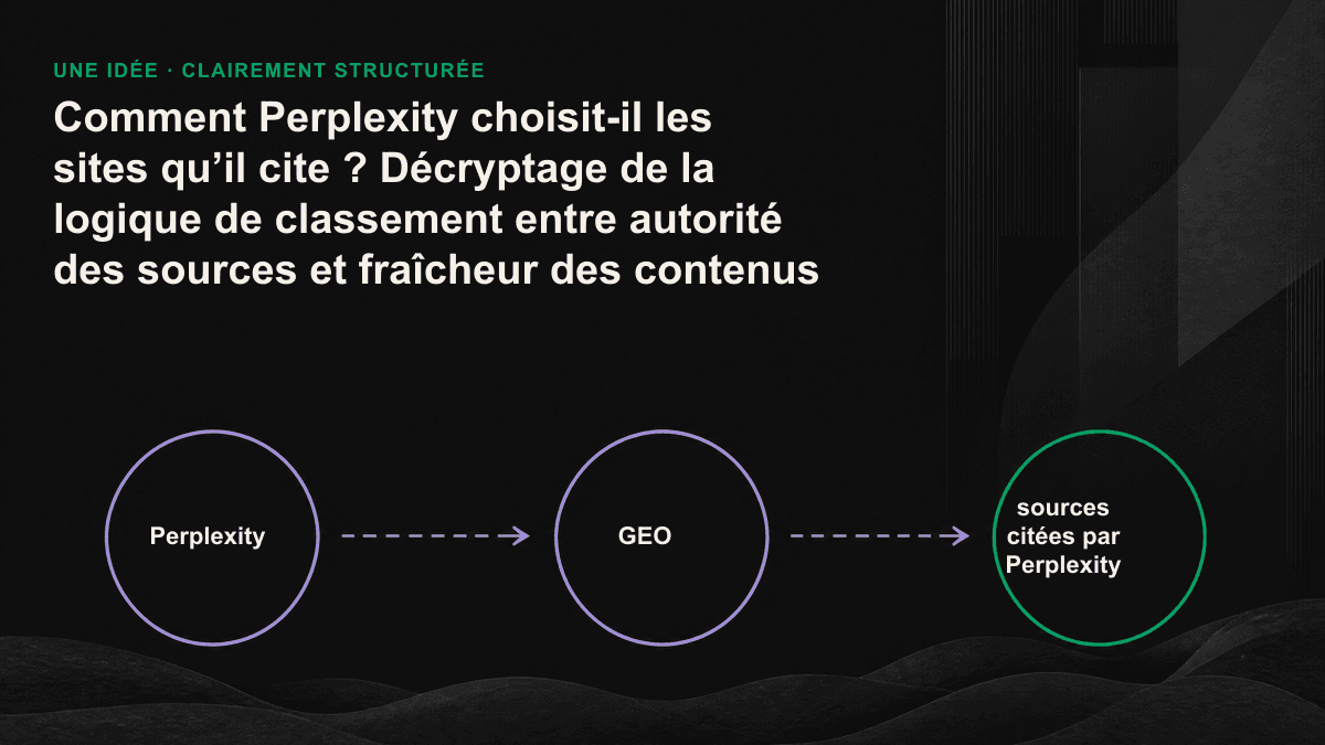 Schéma du fonctionnement de Perplexity, de la décomposition de la requête à la citation d’un extrait, en passant par la recherche de segments et leur reclassement, avec les trois grands signaux : autorité, fraîcheur et facilité d’extraction.