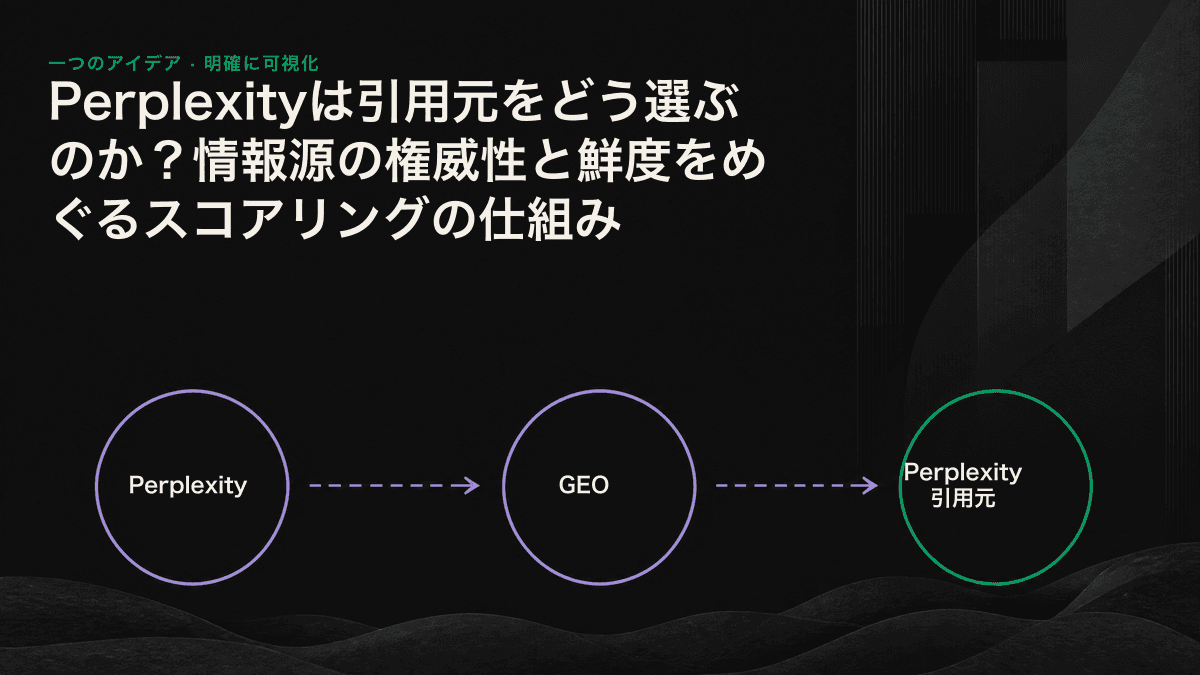 Perplexityが問いを分解し、断片単位で検索した後、再ランキングを経て段落を引用するまでの流れと、権威性、鮮度、抽出しやすさという3つの主要シグナルを示した図。