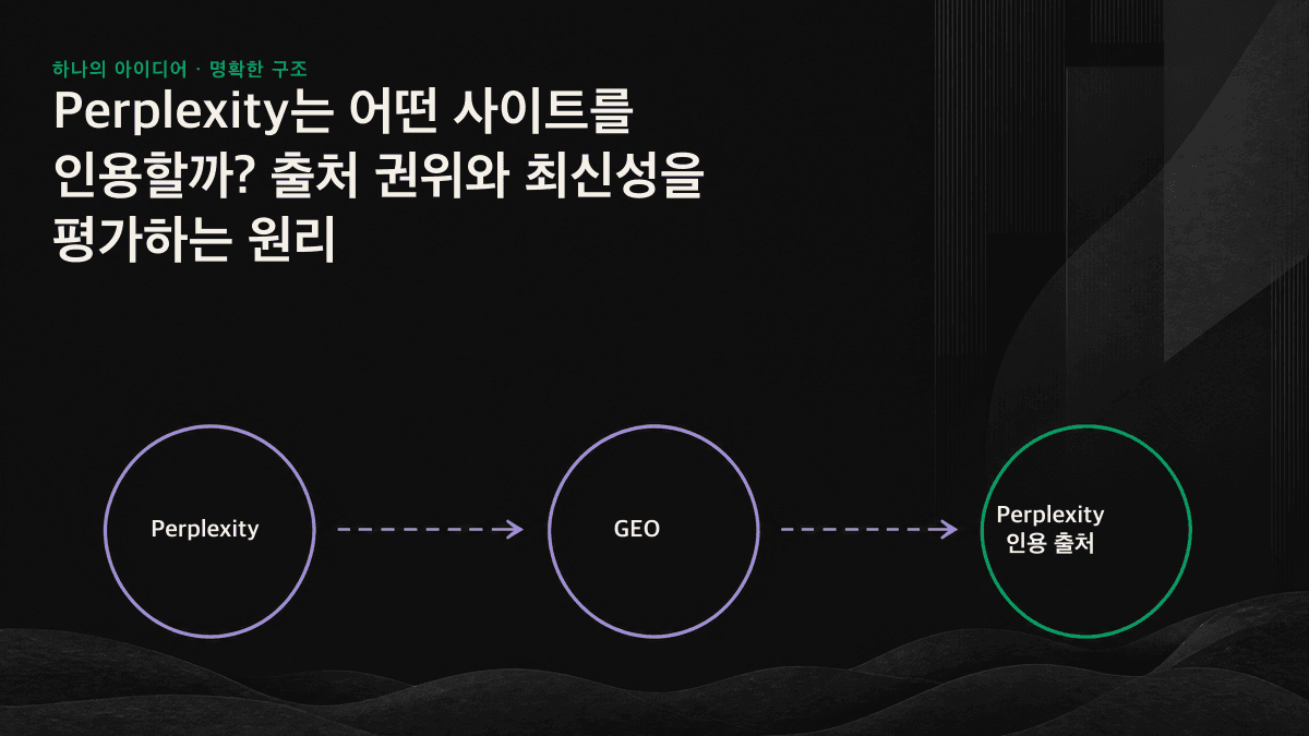 질문 분해, 문단 단위 검색, 재정렬 점수 산정, 문단 인용으로 이어지는 Perplexity의 처리 과정과 권위·최신성·추출 용이성이라는 3대 신호를 보여주는 그림