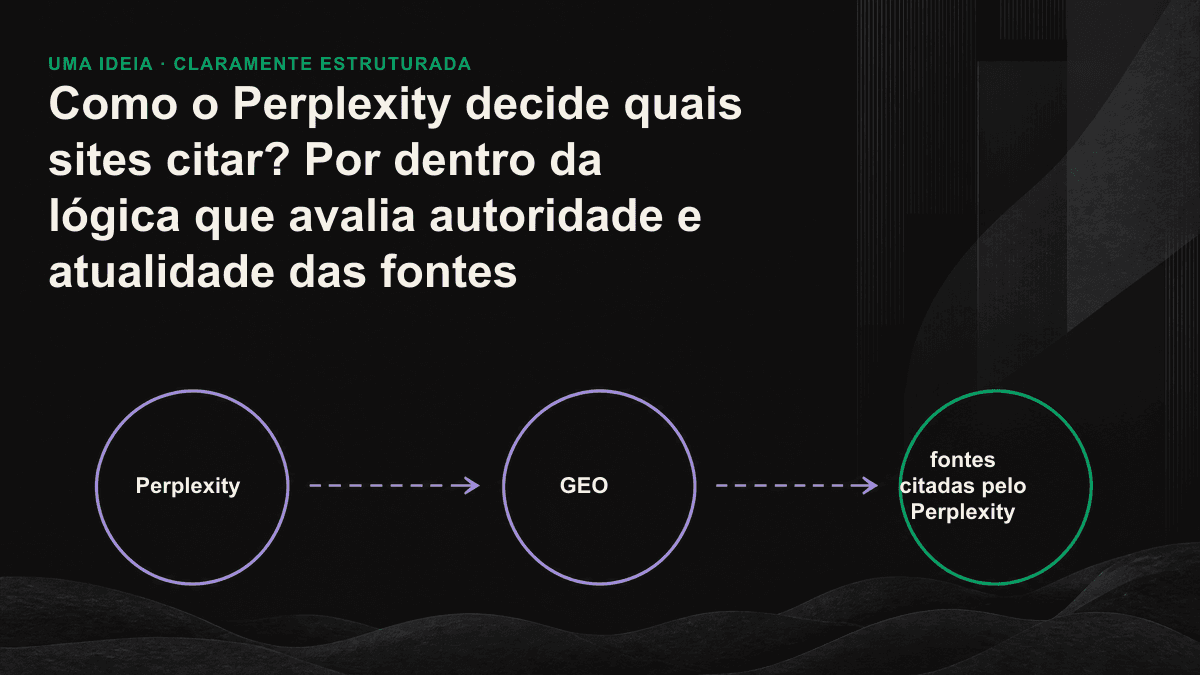 Ilustração do processo do Perplexity, da decomposição da pergunta e recuperação de trechos à reordenação dos resultados e citação de segmentos, além dos três principais sinais: autoridade, atualidade e facilidade de extração.