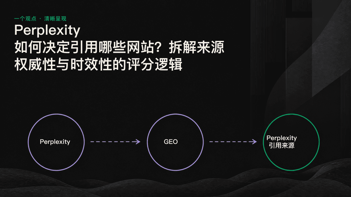 Perplexity 从问题拆解、分段检索、重排序评分到段落引用的流程图，并展示权威性、时效性与可提取性三大信号