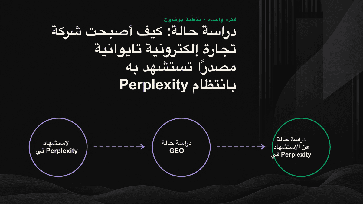 إنفوغراف يوضح ثلاثة إجراءات رئيسية تساعد الصفحة على نيل استشهادات Perplexity: تقديم الإجابة، وبنية قابلة للاستخراج، وإشارة إلى حداثة المحتوى.