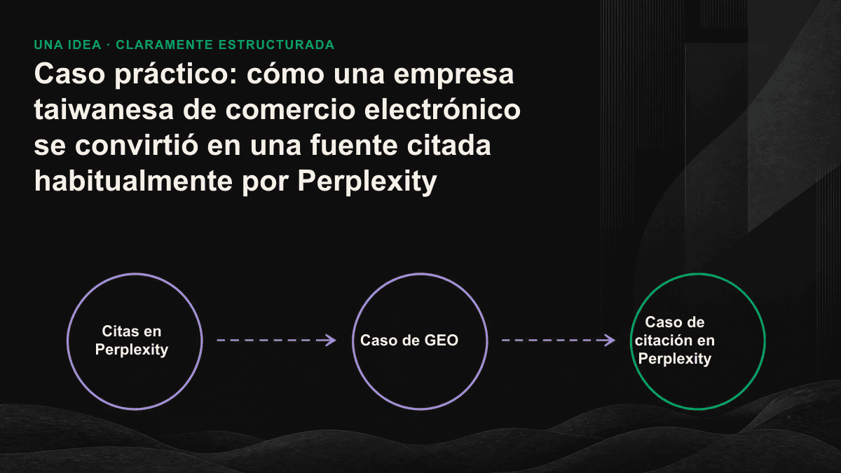 Infografía sobre tres acciones clave para que Perplexity cite una página: adelantar la respuesta, crear una estructura fácil de extraer e incorporar señales de actualización.